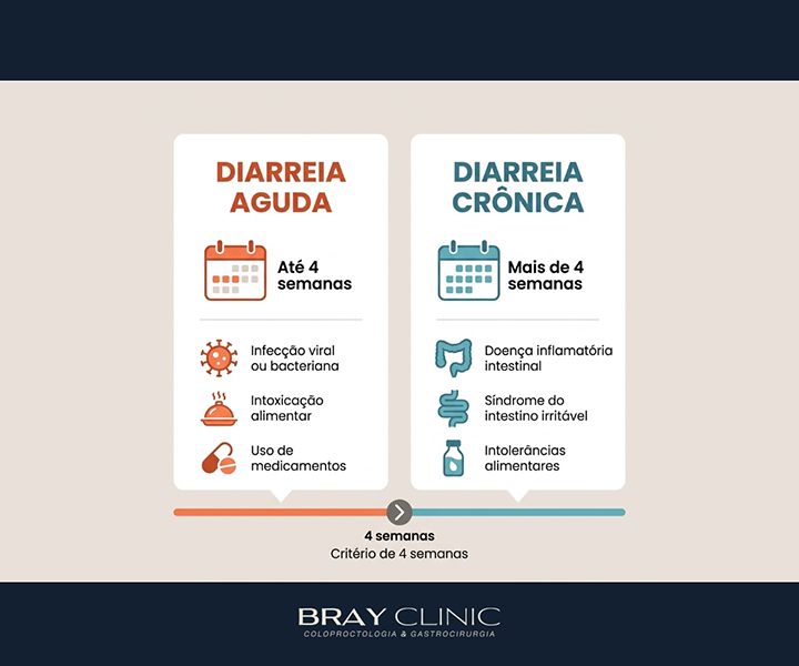 Diarreia crônica: por que o sintoma persiste e como investigar a causa