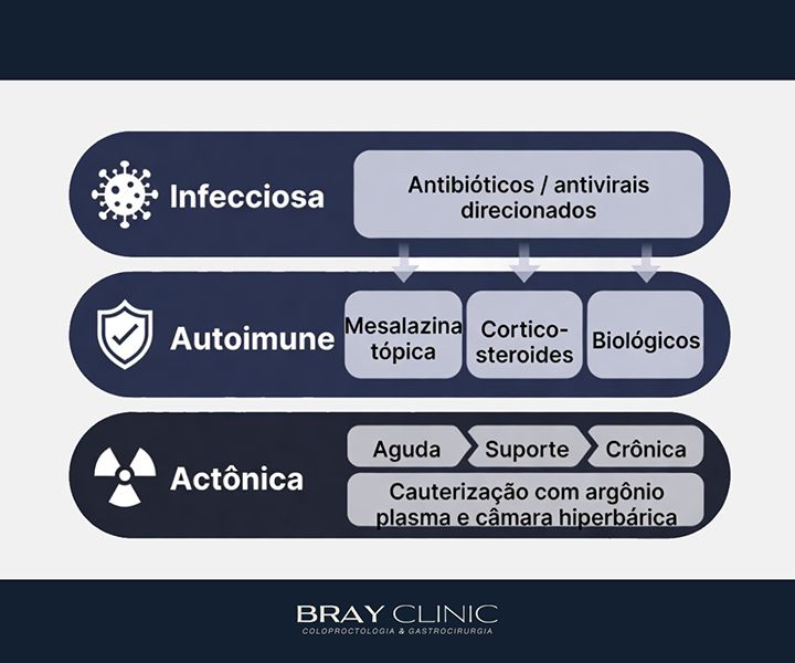 Proctite: o que é, quais as causas e como é feito o tratamento